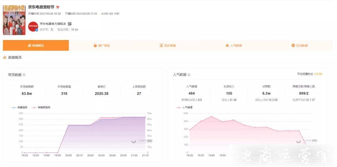 快手京東聯(lián)手-10萬粉絲帶貨破6000萬登頂直播帶貨榜